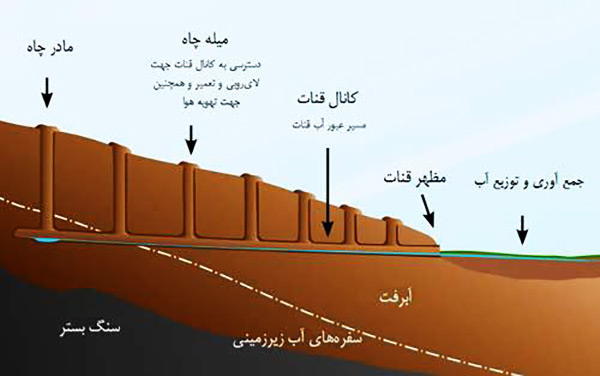 قنات قصبه گناباد