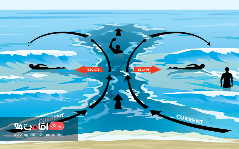 اینفوگرافیک - گریز از جریان کشنده - منطقه شنا ممنوع - شنا در دریا