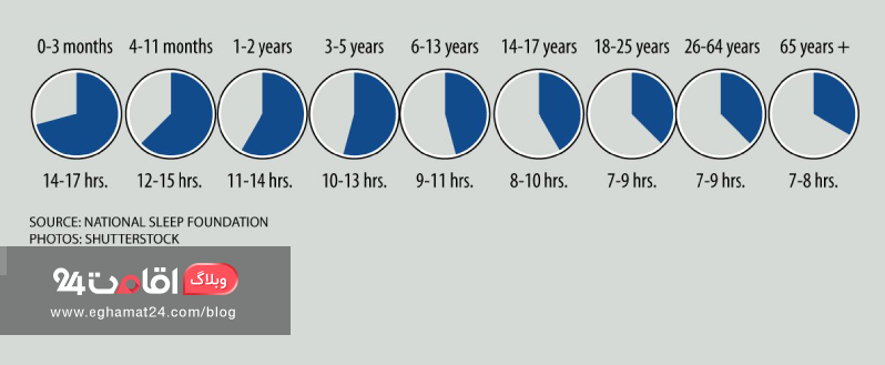 خواب کافی در سنین مختلف-تقویت سیستم ایمنی بدن