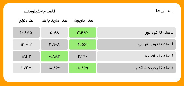 فاصله تا رستوران