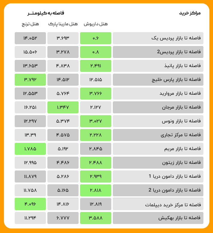 فاصله تا مراکز خرید