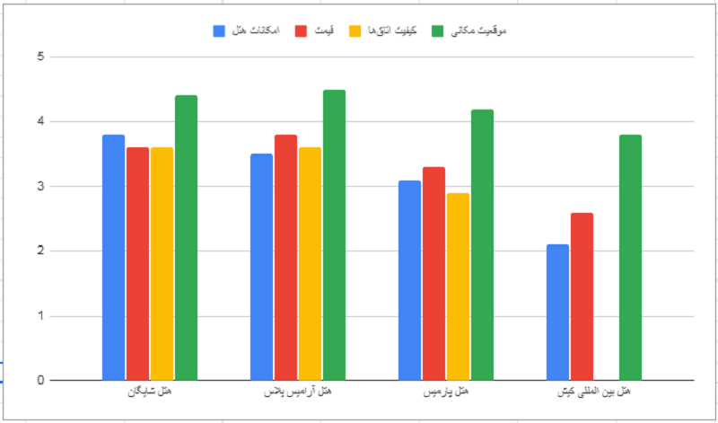 نظرات مسافران هتل های کیش