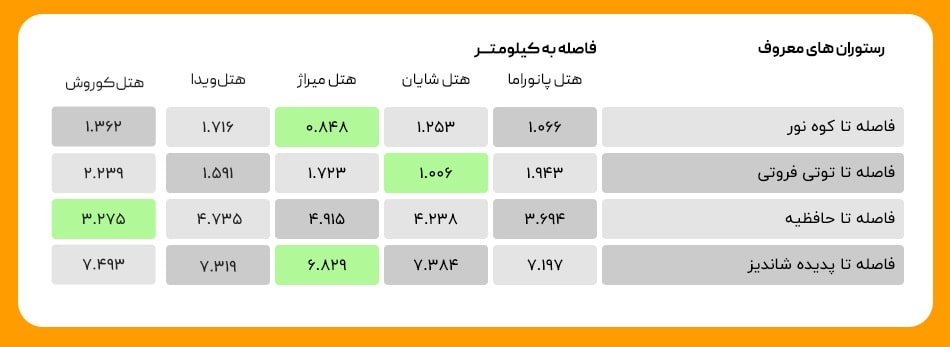 رستوران های معروف min