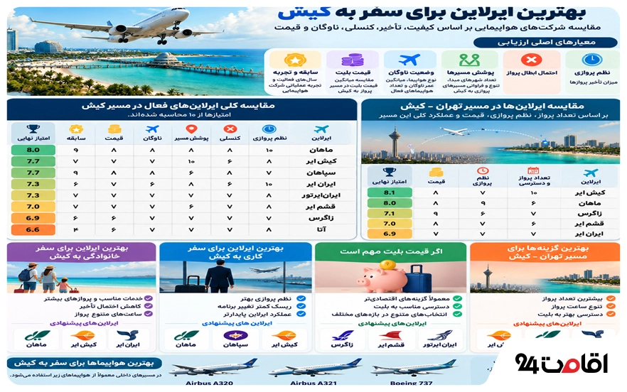 بهترین هواپیما برای سفر به کیش؛ مقایسه ایرلاینها براساس کیفیت، تأخیر و تجربه مسافران 7 اینفوگرافیک مقایسه بهترین ایرلاینها و شرکتهای هواپیمایی برای سفر به کیش